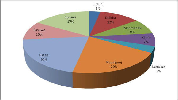 NCEF 2010 Distribution